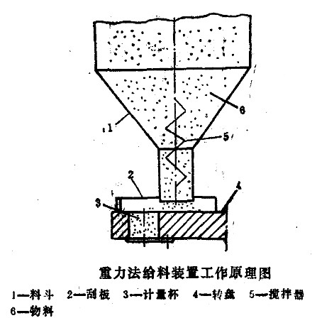 天辰平台登陆地址机重力给料装置工作原理图